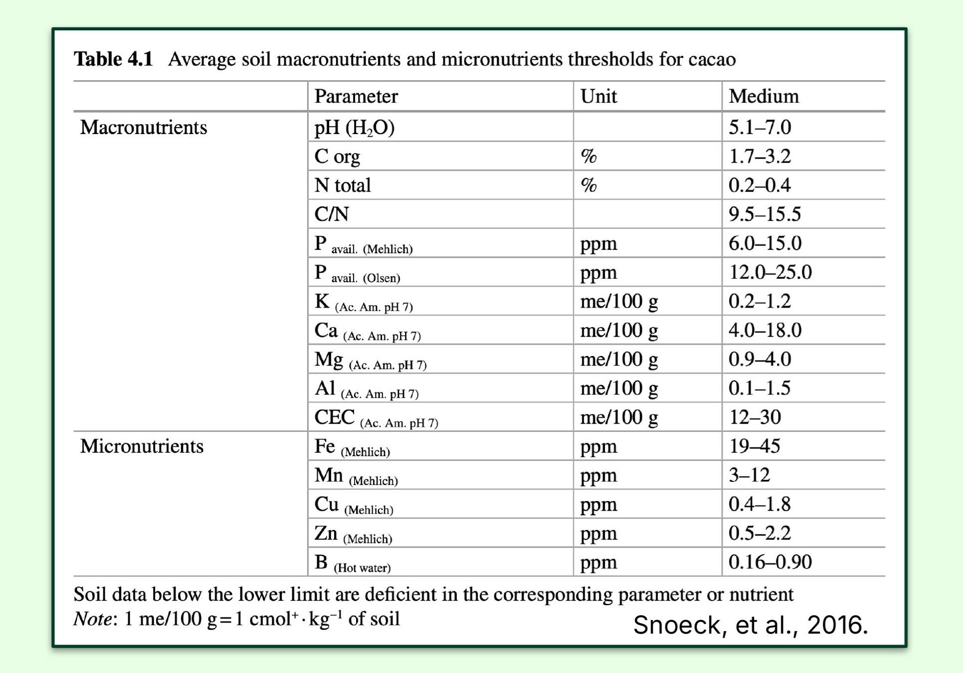 Fertilizer Recommendations B